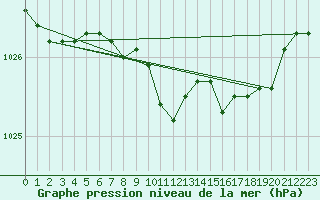 Courbe de la pression atmosphrique pour Wittering