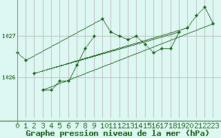 Courbe de la pression atmosphrique pour San Vicente de la Barquera