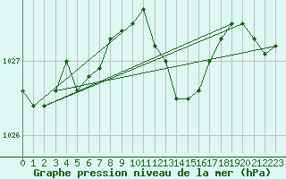 Courbe de la pression atmosphrique pour Lignerolles (03)