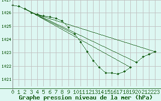 Courbe de la pression atmosphrique pour Constance (All)