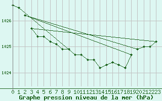 Courbe de la pression atmosphrique pour Norderney