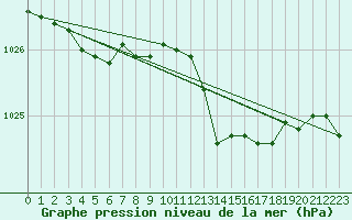 Courbe de la pression atmosphrique pour Braunlage