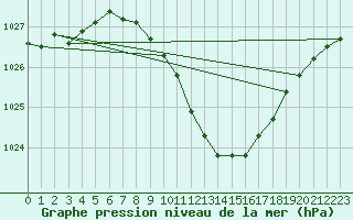 Courbe de la pression atmosphrique pour Artern