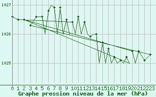 Courbe de la pression atmosphrique pour Bournemouth (UK)