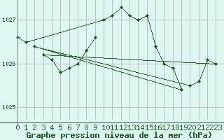 Courbe de la pression atmosphrique pour Ernage (Be)