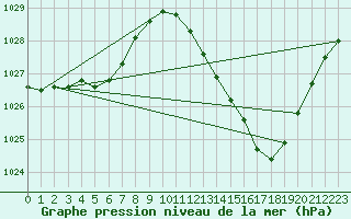 Courbe de la pression atmosphrique pour Pau (64)