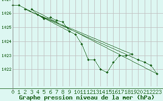 Courbe de la pression atmosphrique pour Hoherodskopf-Vogelsberg