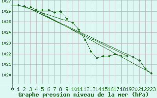 Courbe de la pression atmosphrique pour Hallau