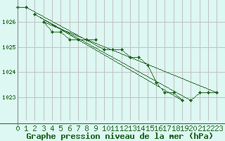 Courbe de la pression atmosphrique pour Boulaide (Lux)