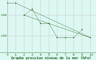 Courbe de la pression atmosphrique pour Sainte-Genevive-des-Bois (91)