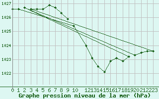 Courbe de la pression atmosphrique pour Fagerholm