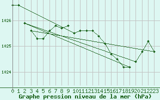 Courbe de la pression atmosphrique pour Beaucroissant (38)