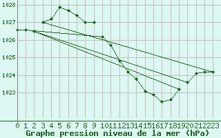 Courbe de la pression atmosphrique pour Pully-Lausanne (Sw)