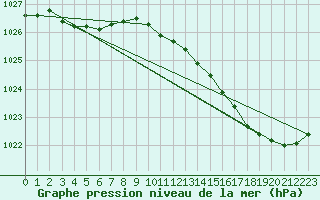 Courbe de la pression atmosphrique pour Lanvoc (29)