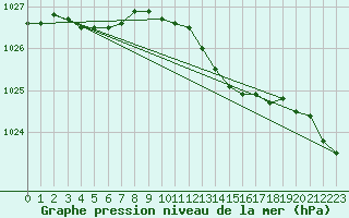Courbe de la pression atmosphrique pour Dijon / Longvic (21)