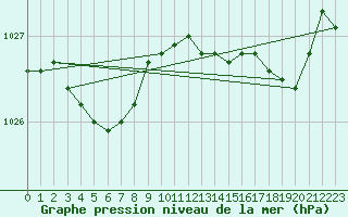 Courbe de la pression atmosphrique pour Lorient (56)