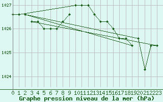 Courbe de la pression atmosphrique pour Lamballe (22)