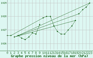 Courbe de la pression atmosphrique pour Saint-Jean-de-Vedas (34)
