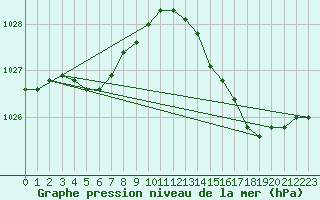 Courbe de la pression atmosphrique pour Koksijde (Be)