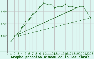 Courbe de la pression atmosphrique pour Greifswalder Oie