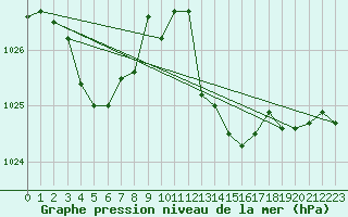 Courbe de la pression atmosphrique pour Jan (Esp)