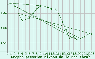 Courbe de la pression atmosphrique pour Solenzara - Base arienne (2B)