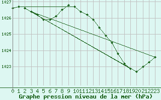 Courbe de la pression atmosphrique pour Vannes-Sn (56)