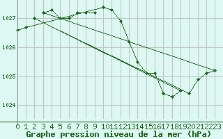 Courbe de la pression atmosphrique pour Sandillon (45)