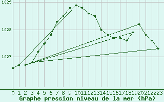 Courbe de la pression atmosphrique pour Manston (UK)