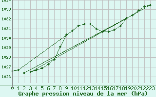Courbe de la pression atmosphrique pour Estepona