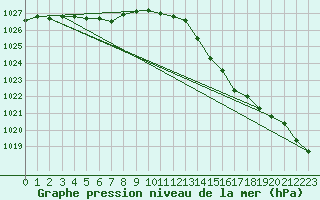 Courbe de la pression atmosphrique pour Angoulme - Brie Champniers (16)