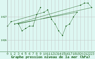 Courbe de la pression atmosphrique pour Lake Vyrnwy