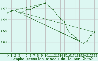 Courbe de la pression atmosphrique pour Saint-Sorlin-en-Valloire (26)