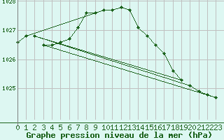Courbe de la pression atmosphrique pour Anvers (Be)