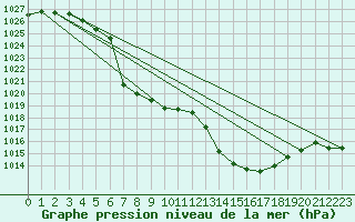 Courbe de la pression atmosphrique pour Hoydalsmo Ii