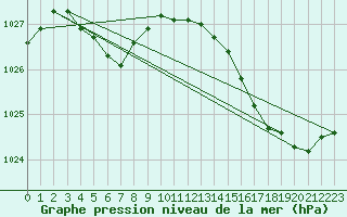 Courbe de la pression atmosphrique pour Cap Ferret (33)