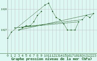 Courbe de la pression atmosphrique pour Sermange-Erzange (57)