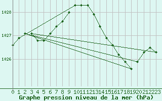 Courbe de la pression atmosphrique pour Herserange (54)