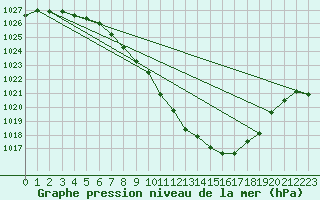 Courbe de la pression atmosphrique pour Sion (Sw)