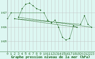 Courbe de la pression atmosphrique pour Thun