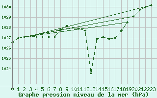 Courbe de la pression atmosphrique pour Lans-en-Vercors (38)