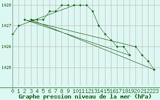 Courbe de la pression atmosphrique pour Christnach (Lu)