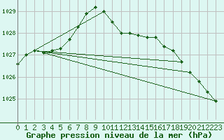 Courbe de la pression atmosphrique pour Dudince