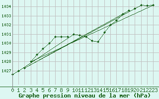 Courbe de la pression atmosphrique pour Thun