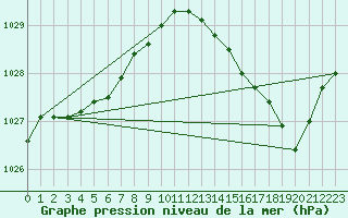 Courbe de la pression atmosphrique pour Chteaudun (28)