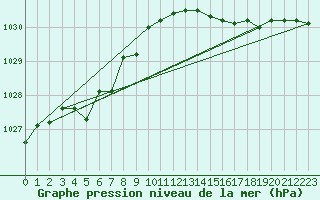 Courbe de la pression atmosphrique pour Hd-Bazouges (35)