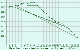 Courbe de la pression atmosphrique pour Casement Aerodrome