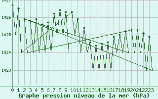 Courbe de la pression atmosphrique pour Klagenfurt-Flughafen