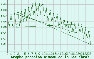 Courbe de la pression atmosphrique pour Fritzlar