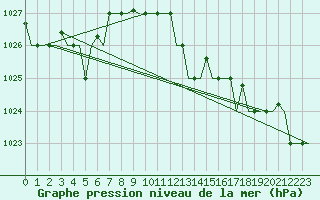 Courbe de la pression atmosphrique pour Alghero